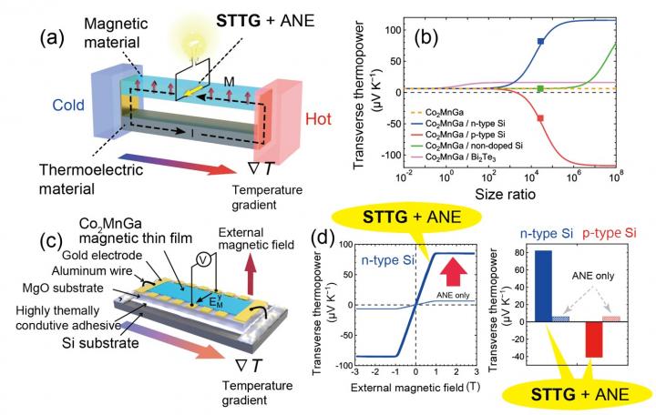 Demonstration of STTG