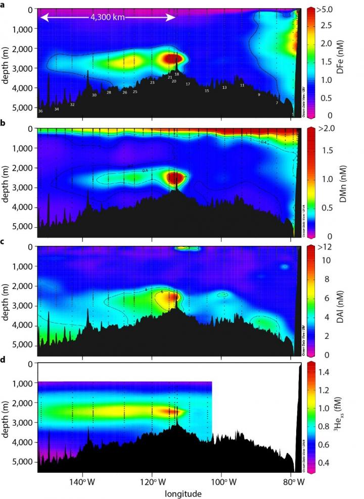 Various Concentrations