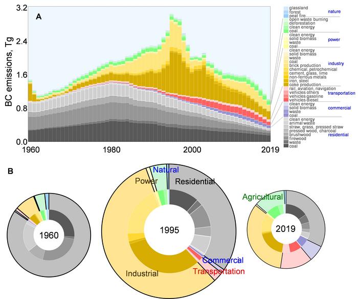 Figure 1 Temporal trends of black carbon (BC) emissions from 37 major source types across seven sectors from 1960 to 2019 (A). Source profiles in 1962, 1995, and 2019 are shown as ring charts (B).