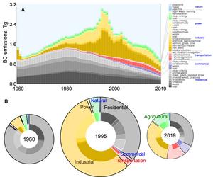 Figure 1 Temporal trends of black carbon (BC) emissions from 37 major source types across seven sectors from 1960 to 2019 (A). Source profiles in 1962, 1995, and 2019 are shown as ring charts (B).