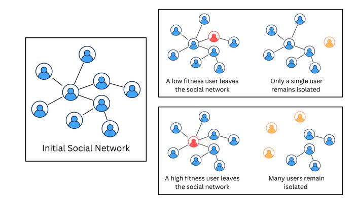 The power of fitness centrality