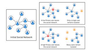 The power of fitness centrality