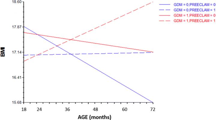 BMI Growth Trajectory