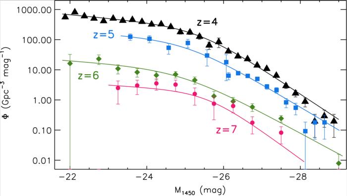 Luminosity function of quasars in the early universe