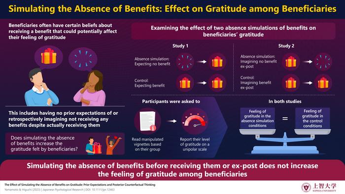 Effect of Simulating the Absence of Benefits on Beneficiaries’ Gratitude