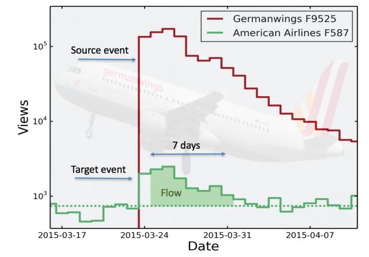 Wikipedia Articles on Plane Crashes Show What We Remember - Or Forget