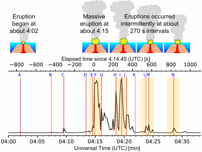 The back-projection analysis of seismic P-waves revealed correlations with eruptions of Hunga Tonga-Hunga Ha'apai