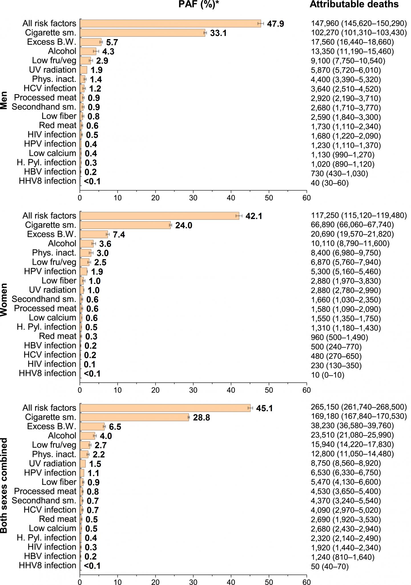 Figure 4 Population