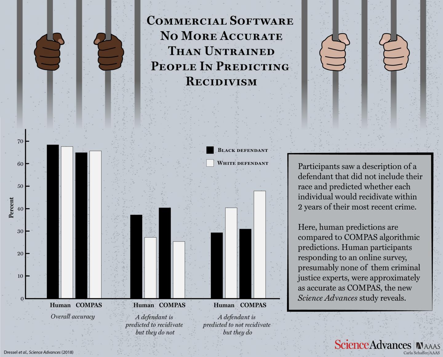 Commercial Software No More Accurate Than Untrained People in Predicting Recidivism