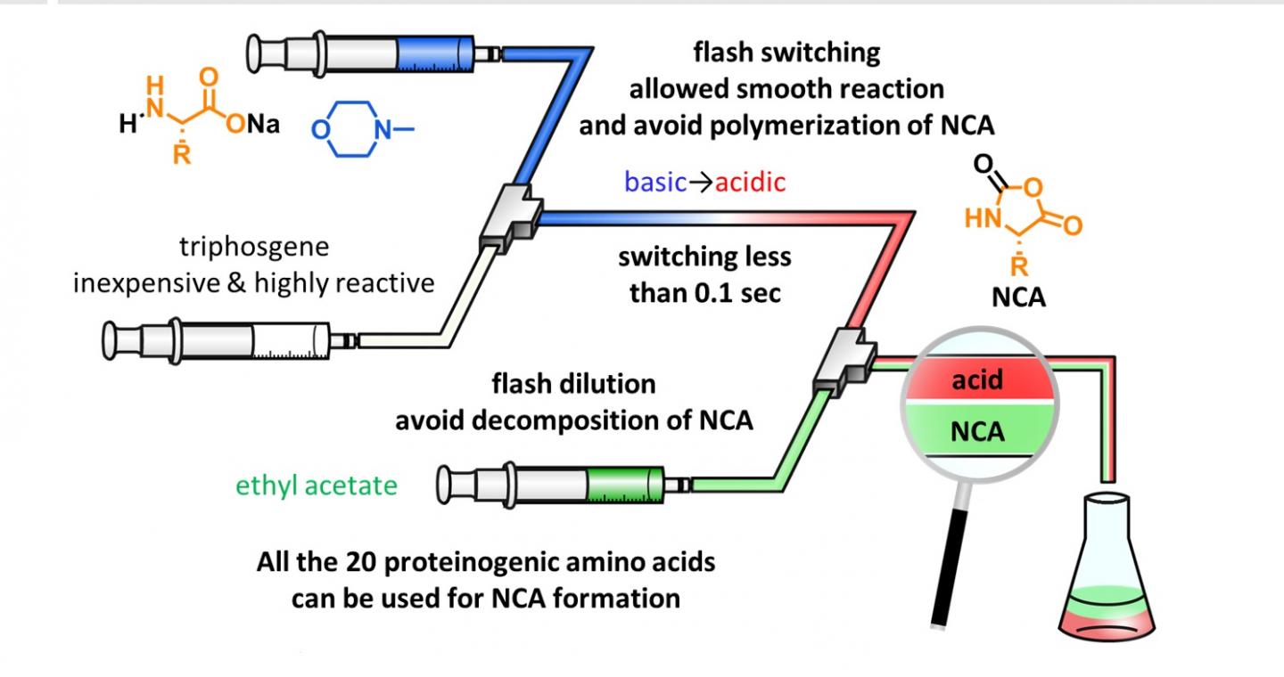 Proposed Micro-Flow Technique for Synthesizing NCAs
