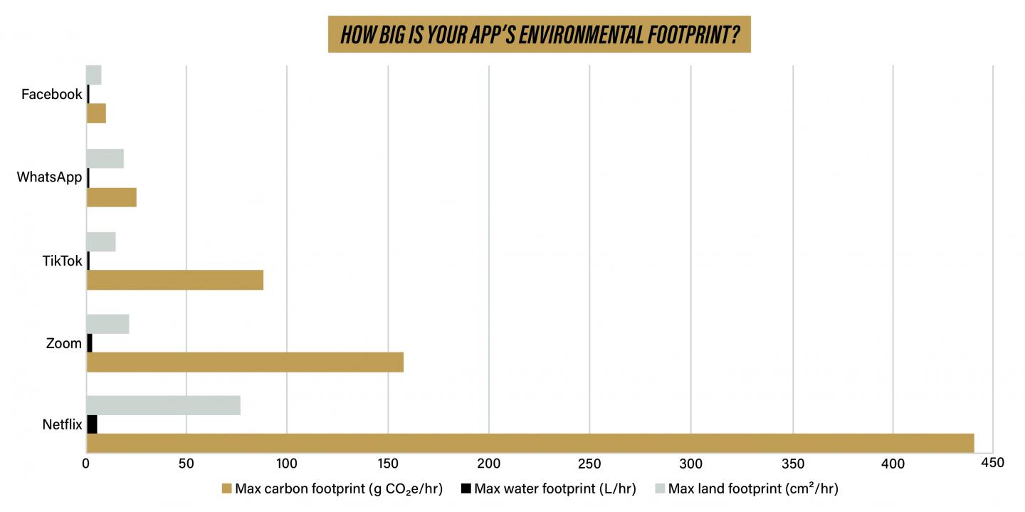 Environmental footprints by the app