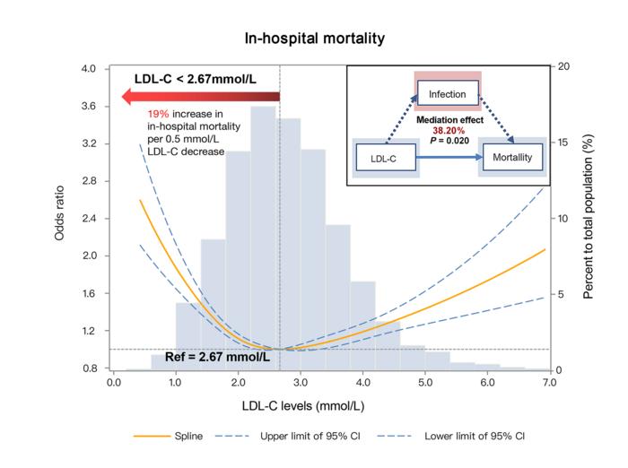 U-shaped association between low-density lipo | eurekalert!