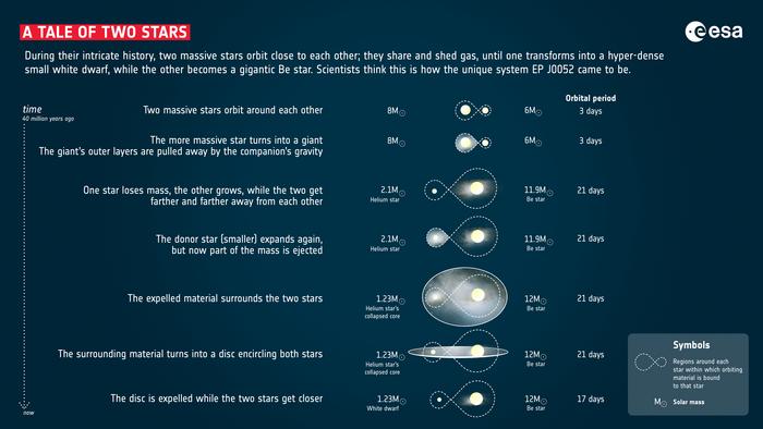 A Tale of two stars