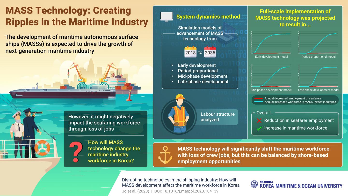 Seafarers Fare Once Automated Ships Take Over