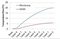 Figure. 2 Comparison of Temperature Rise of Micro Bump and Bumpless