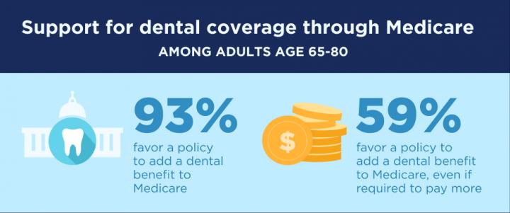 Older adults dental coverage policy preferences