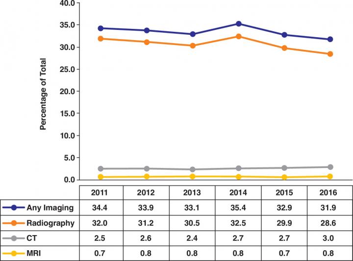 Graph Shows National Trends in Imaging Utilization for Evaluation of Low Back Pain in US Hospital Em