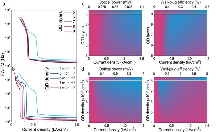 Linewidth and lasing characteristics of the integrated III-V/SiN QD laser.