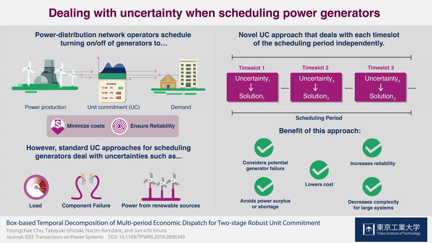 Dealing with Uncertainty when Scheduling Power Generators