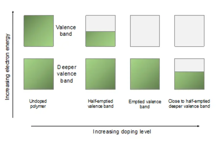 Emptying of valence and deeper-valence bands through doping