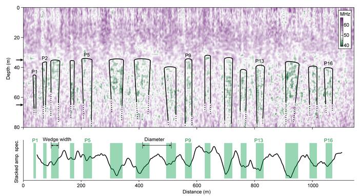 Time-varying average frequency distribution of the GPR data reveals buried polygons.