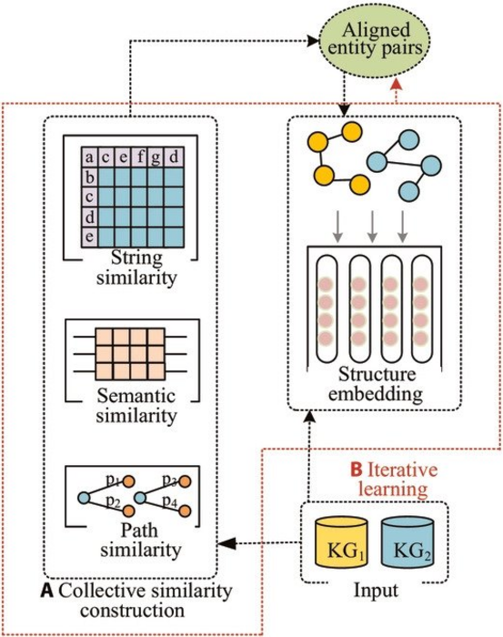 The SE-UEA unsupervised entity alignment framework combines symbol similarities with knowledge graph embedding.