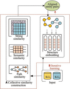 The SE-UEA unsupervised entity alignment framework combines symbol similarities with knowledge graph embedding.