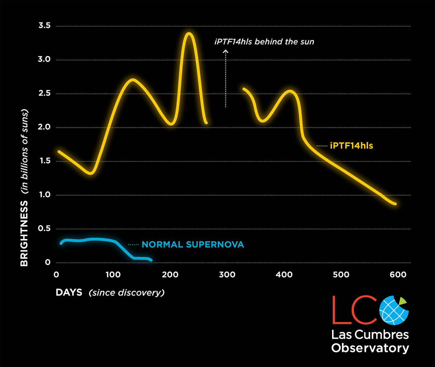 Bizarre Behavior of Supernova iPTF14hls