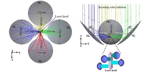 Simplified scheme of a side-pumped solar laser system with four off-axis parabolic mirrors.