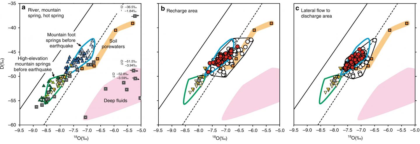 Stable Isotopic Compositions of Various Water Samples