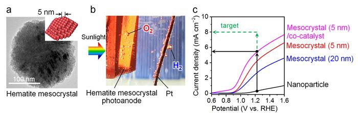 Figure 1: Mesocrystal Photoanode Formation and Photochemical Water Splitting Characteristics