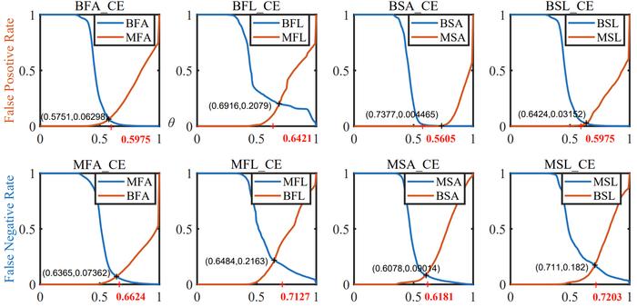 The FPR and FNR change according to θ