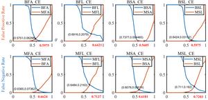 The FPR and FNR change according to θ