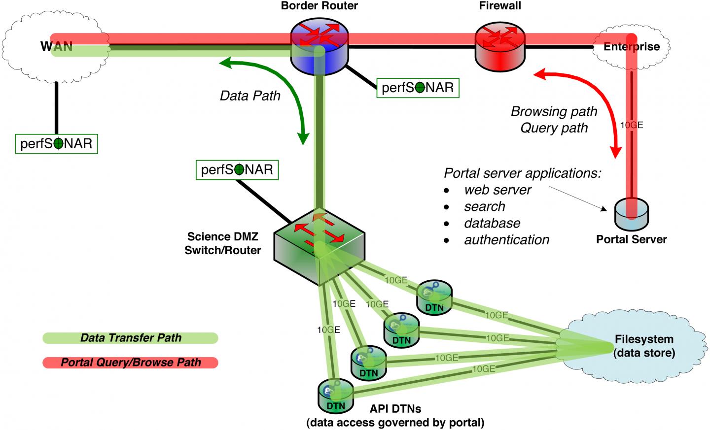The Modern Research Data Portal