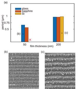 Image: (a) Dependence of LIPSS period on ﬁlm thicknesses and substrates. SEM images of stationary irradiation-induced periodic nanostructures on diﬀerent thicknesses of a-Si ﬁlm: (b) 50 nm on glass and (c) 200 nm on c-Si. Scale bars: 1 µm.