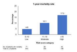 One-year mortality rate by risk score category