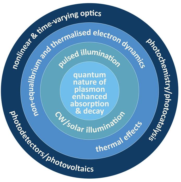 Fig1.Quantum nature of light interaction with plasmonic modes is responsible for differences in hot-carrier dynamics under CW and femtosecond pulsed illumination.