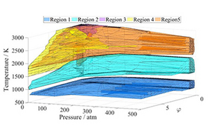 Location of the regions in the (T, p, φ) space;