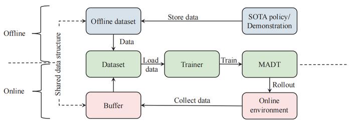 Overview of the pipeline for pre-training the general policy and fine-tuning it online