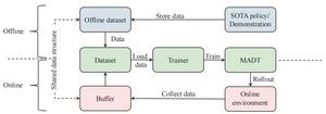 Overview of the pipeline for pre-training the general policy and fine-tuning it online