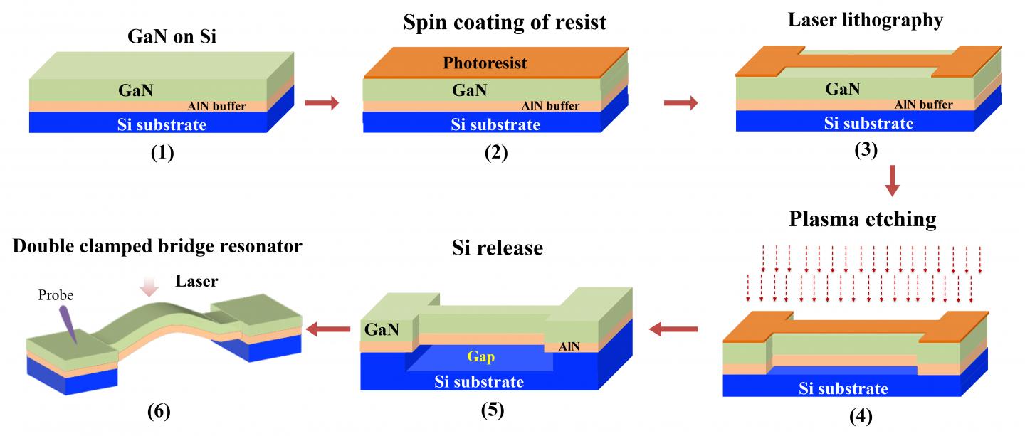 GaN bridge resonator