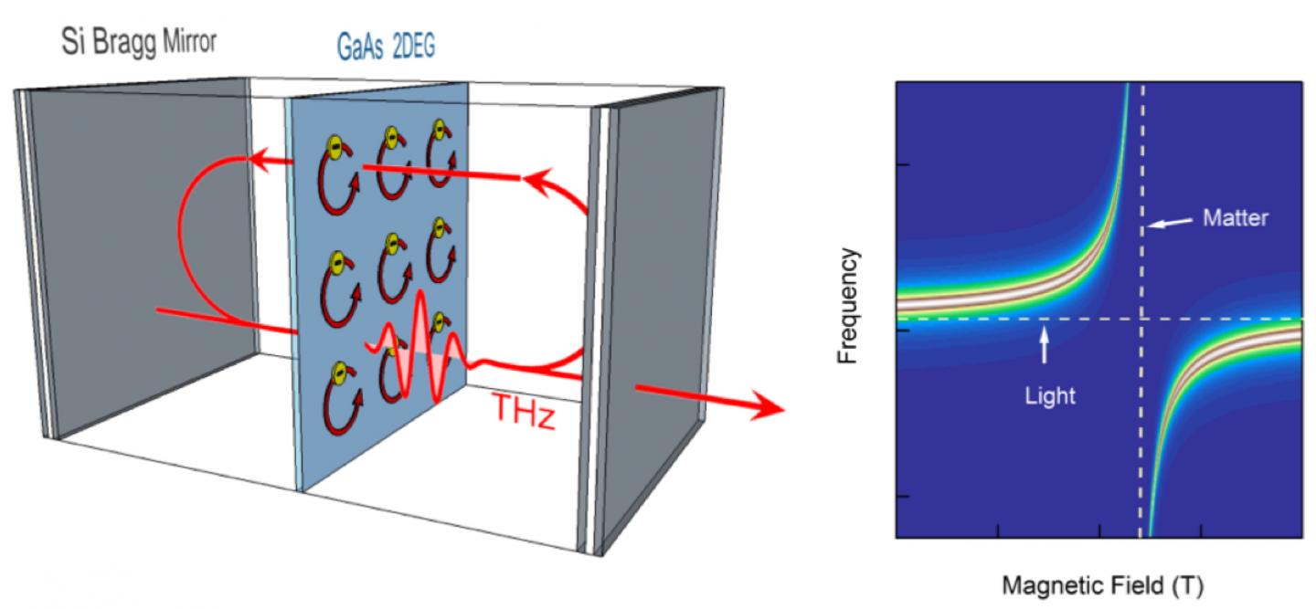 A Method Created at Rice University Closes the Gap between Light and Matter