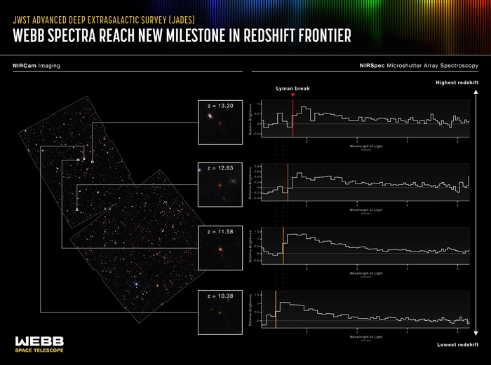 Astronomers Report Most Distant Known Galaxies, Detected and Confirmed by JWST