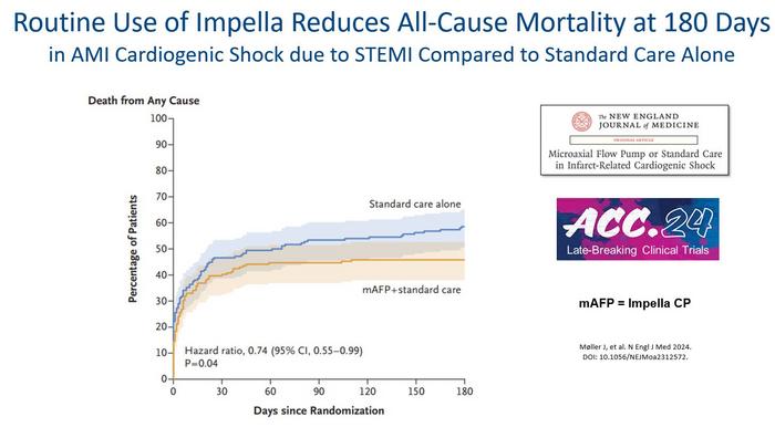 Routine Use of Impella Reduces All-Cause Mortality at 180 Days in AMI Cardiogenic Shock due to STEMI Compared to Standard Care Alone