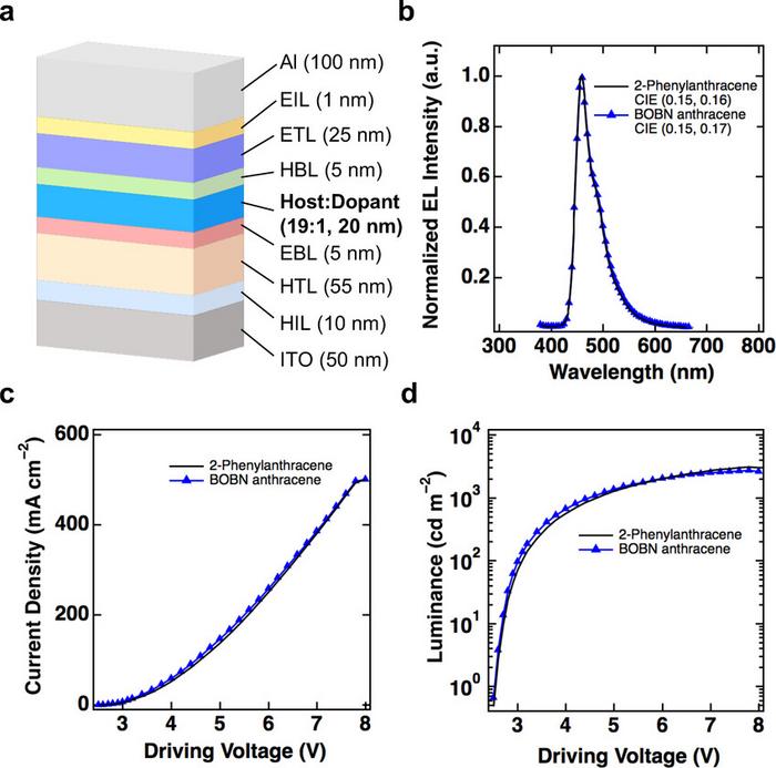 Characteristics of OLED devices using BOBN anthracene (blue line) and 2-phenylanthracene (black line) as the blue host.