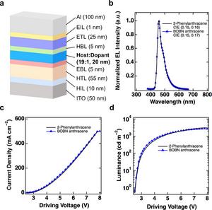 Characteristics of OLED devices using BOBN anthracene (blue line) and 2-phenylanthracene (black line) as the blue host.