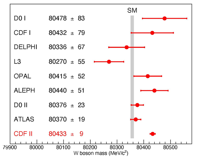 Graphic with comparison of W boson mass measurements and Standard Model prediction