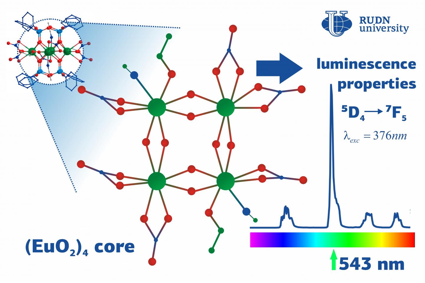 RUDN University Chemists Developed New Magnetic and Luminescent Lanthanide-Siloxane-Based Compounds