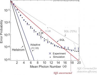 JQI Photodetector Beats the Quantum Limit