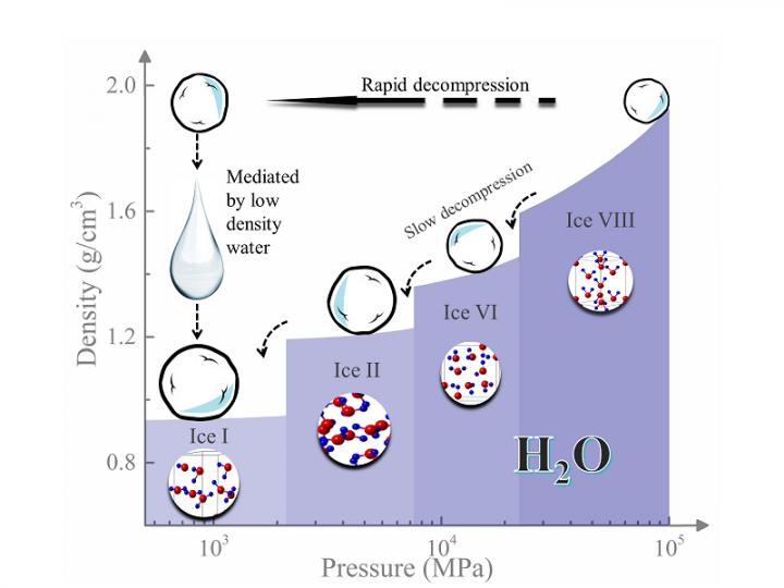 density - Why is ice less dense than water? - Physics Stack Exchange